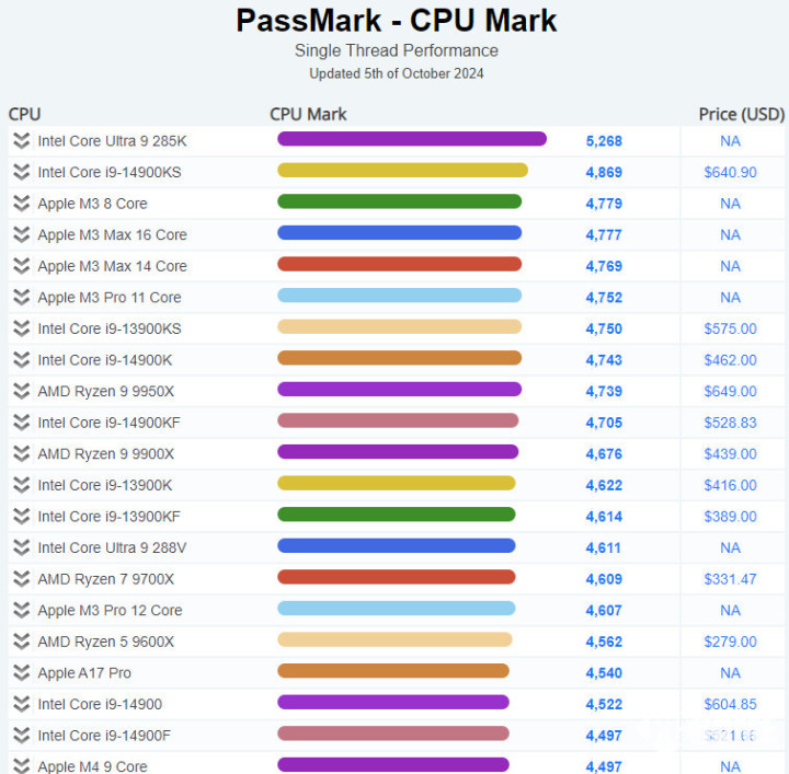 酷睿Ultra 9 285K单核登顶PassMark 多核差距较大