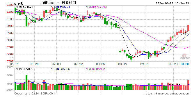 巴西糖厂对25/26年度糖套保进度达38.5%