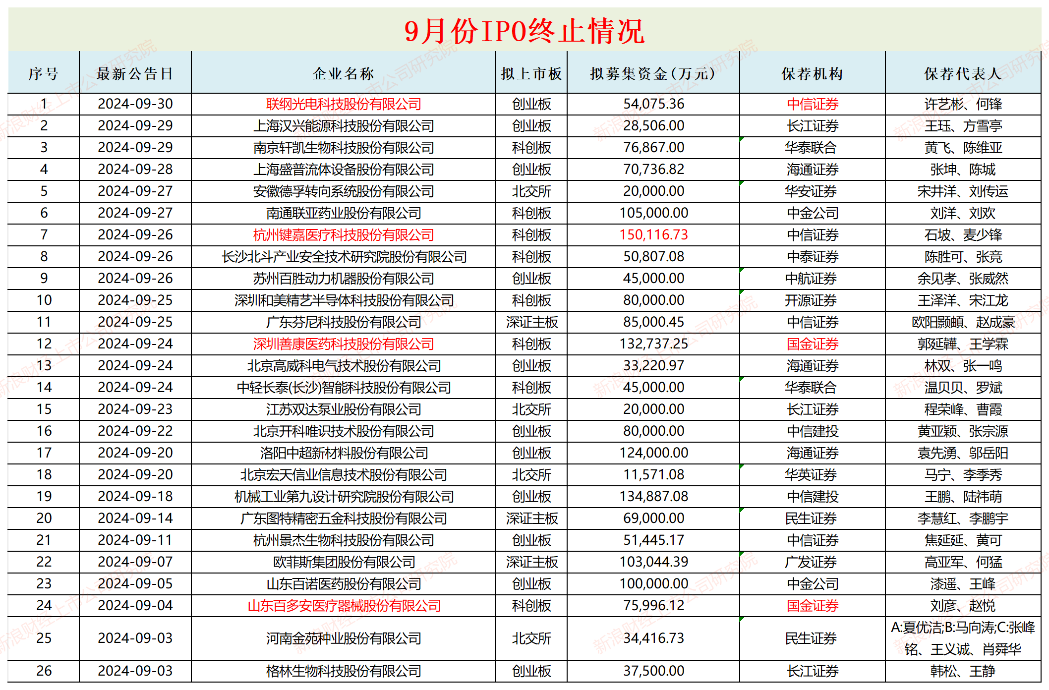 IPO月报|长联科技股价暴增17倍与基本面严重背离 众鑫股份承销保荐费用率畸高