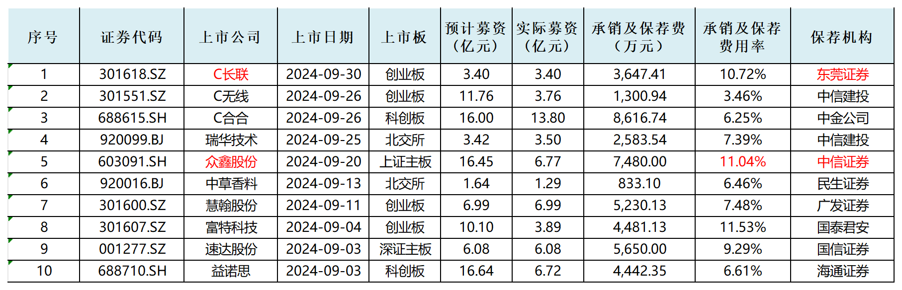 IPO月报|长联科技股价暴增17倍与基本面严重背离 众鑫股份承销保荐费用率畸高