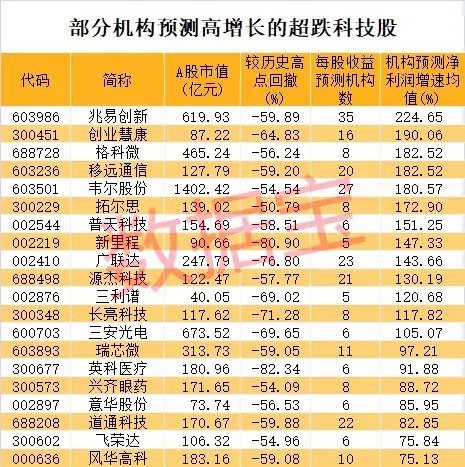 “急刹车”，次新牛股2日最高亏77%！超跌科技股揭晓，多只龙头接近破净  第4张