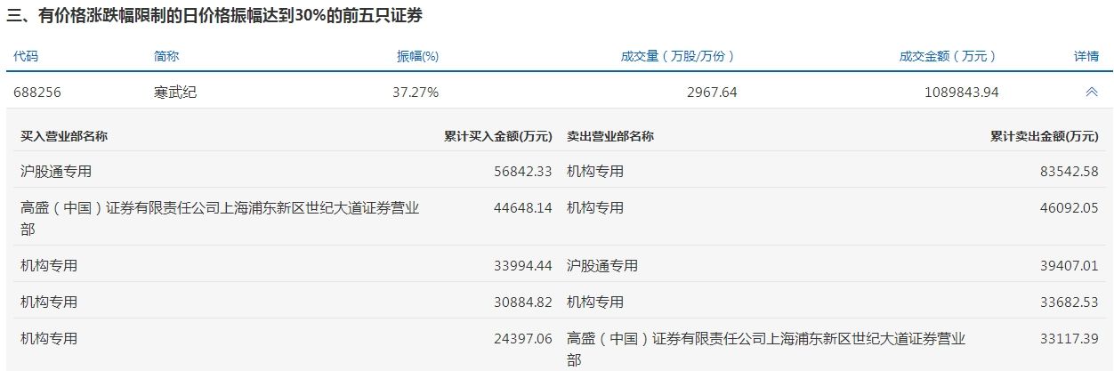 所有行业主力资金都呈现净流出 龙虎榜机构抢筹16股