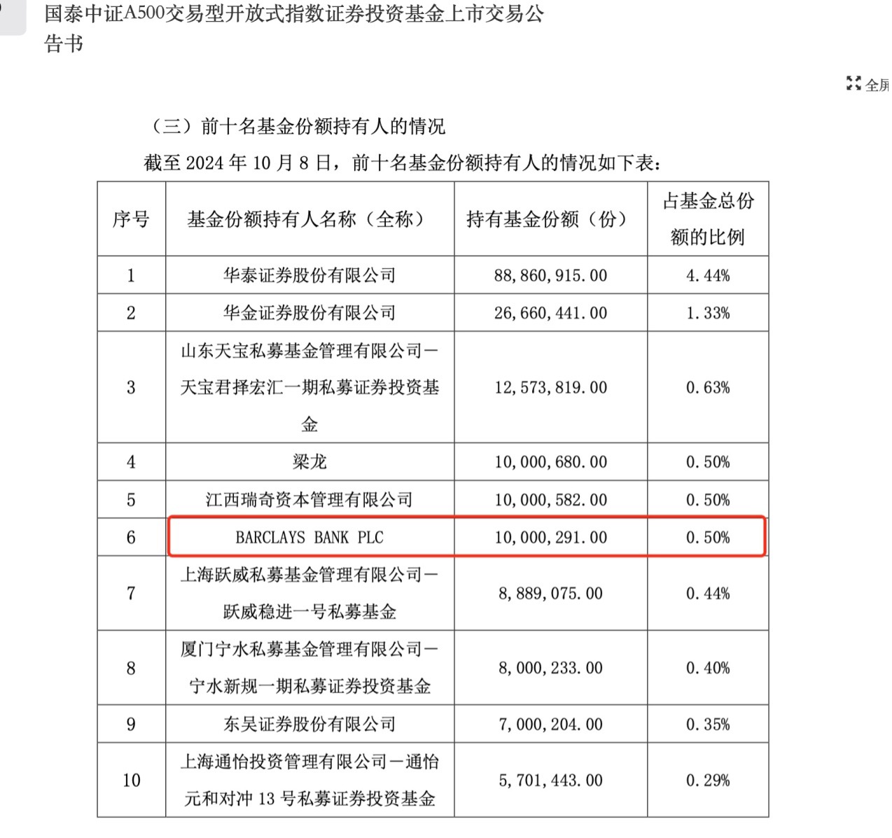 10只中证A500ETF下周二上市 外资行、券商、险资、牛散等扎堆前十大持有人  第3张