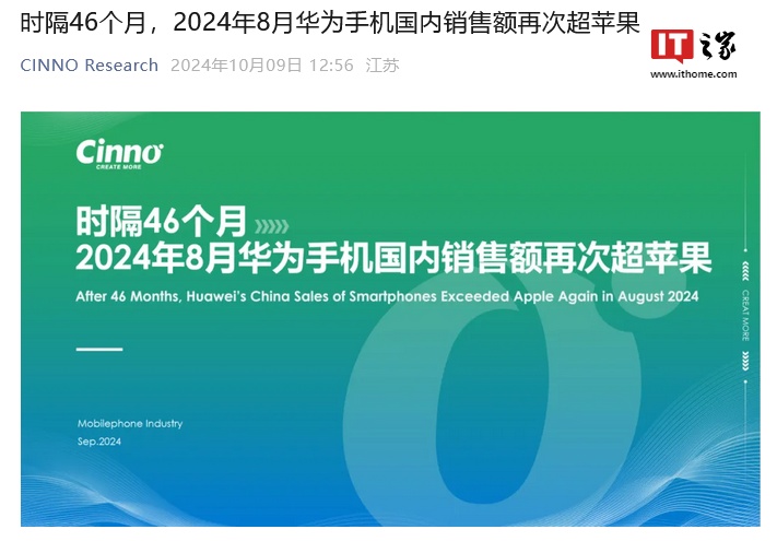 CINNO Research：时隔 46 个月华为手机国内销售额再次超苹果