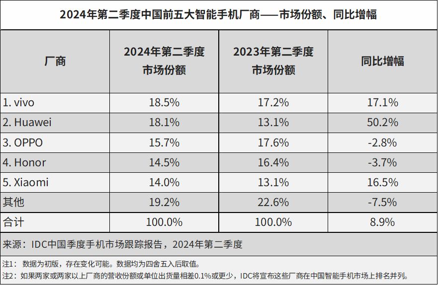 CINNO Research：时隔 46 个月华为手机国内销售额再次超苹果