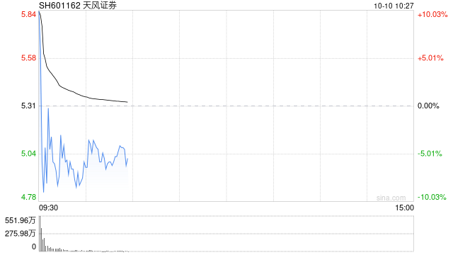 天风证券上演天地板 成交额近80亿元