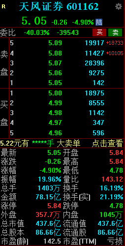 天风证券上演天地板 成交额近80亿元