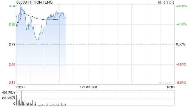 鸿腾精密现涨超5% 鸿海在墨西哥建设全球最大的GB200生产线