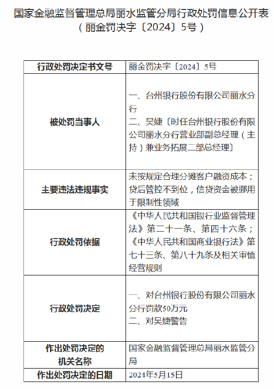 台州银行丽水分行被罚50万元：因信贷资金被挪用于限制性领域等  第1张