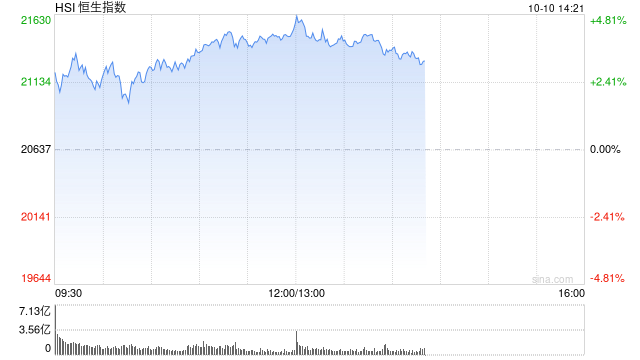 午评：港股恒指涨4.22% 恒生科指涨4.15%券商股、基建股强劲  第2张