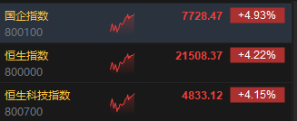 午评：港股恒指涨4.22% 恒生科指涨4.15%券商股、基建股强劲  第3张