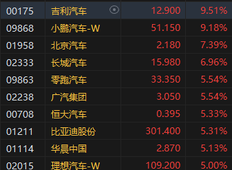 午评：港股恒指涨4.22% 恒生科指涨4.15%券商股、基建股强劲  第5张