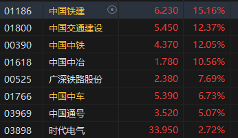 午评：港股恒指涨4.22% 恒生科指涨4.15%券商股、基建股强劲  第6张