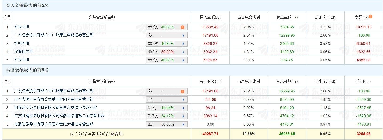 龙虎榜丨华峰超纤今日成交46.26亿元，三机构净买入2.76亿元