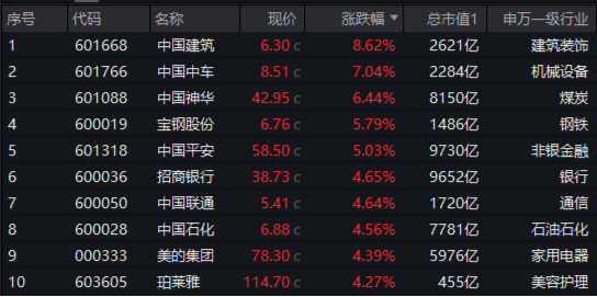 高位股猛烈退潮，“中字头”力挽狂澜，A50ETF华宝（159596）收涨1.4%！机构：关注“大而美”核心资产  第2张