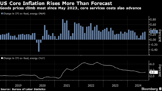 美国9月CPI全线超预期 通胀回落进展出现停滞  第1张