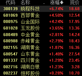 降息预期升温，国际金价终结六连阴，贵金属板块逆市走强  第1张