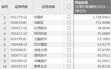 本周A股走势盘点，剧烈震荡成主基调，深成指回调1900点，创业板指自高点回落超18%，十大牛熊股出炉  第4张