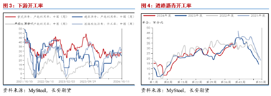 长安期货范磊：成本支撑但自身疲软，沥青或存一定卖保机会  第4张