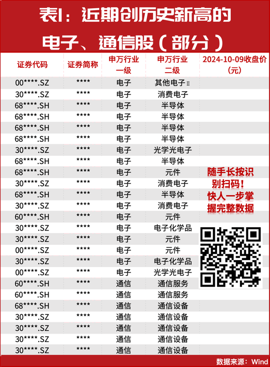 牛市行情进入新阶段？152只个股大幅领跑创出历史新高