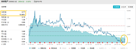 保利发展涨逾2%，地产ETF（159707）逆市收红，深度回调后日线二连阳！增量政策红包在路上  第2张