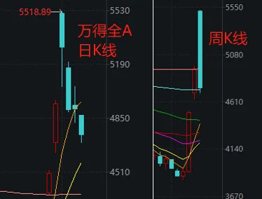 新股大涨1738%，中金公司爆拉涨停，为何A股仍然在跌？