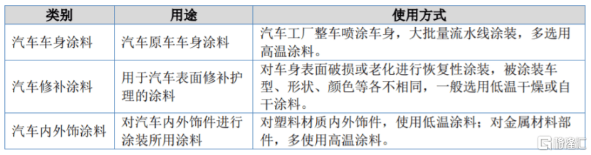 做汽车修补涂料产品，长安汽车、吉利汽车供应商闯关北交所