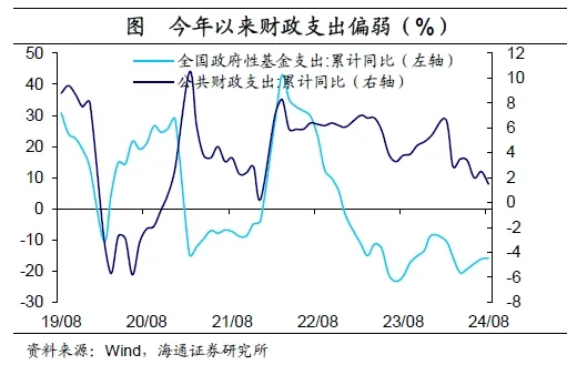 海通证券：财政周期的序幕已经开启