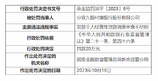 分宜九银村镇银行被罚20万元：因发放个人经营性贷款调查审查不尽职  第1张