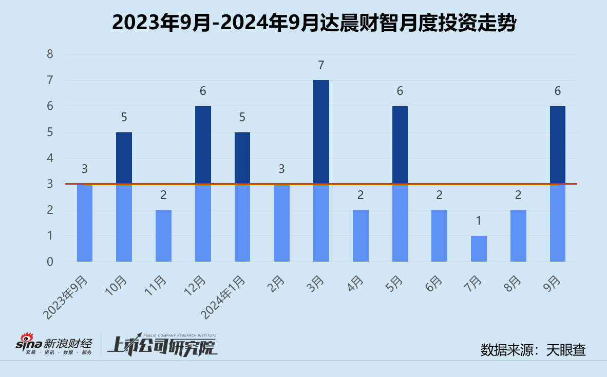 创投月报 | 达晨财智：30亿中小基金二期完成首关 领投具身智能公司因时机器人