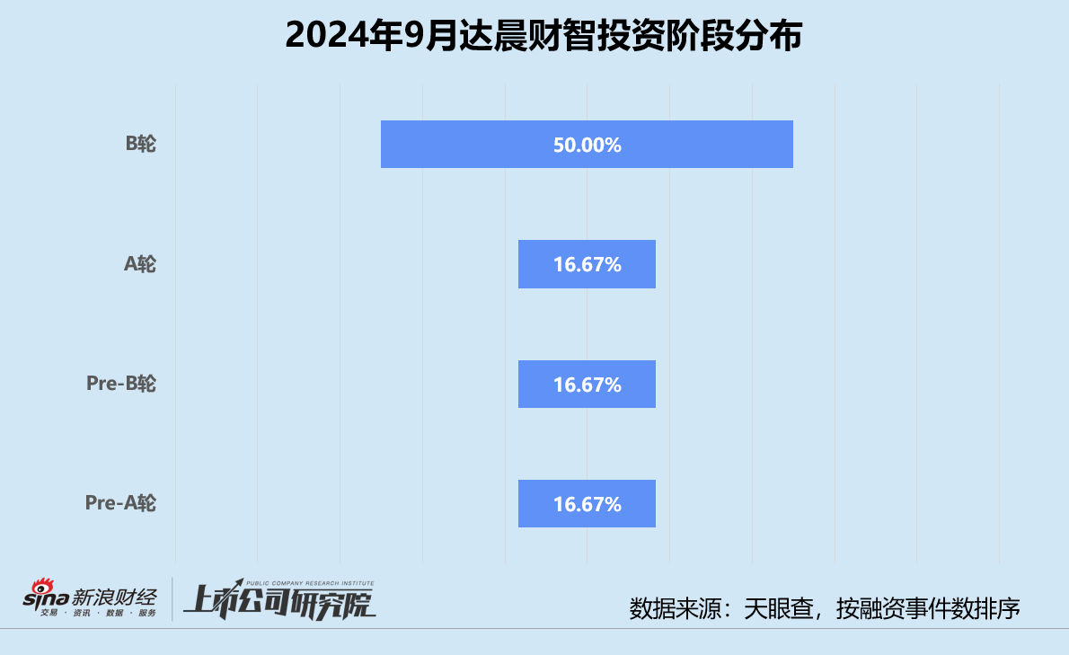 创投月报 | 达晨财智：30亿中小基金二期完成首关 领投具身智能公司因时机器人