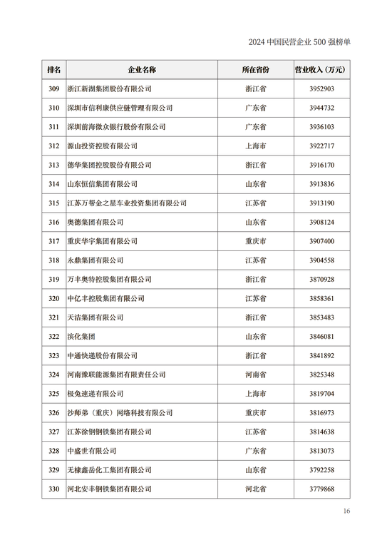 重磅！2024中国民营企业500强榜单在兰州发布(附榜单)  第16张