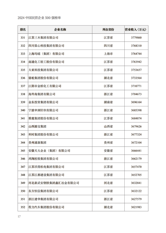 重磅！2024中国民营企业500强榜单在兰州发布(附榜单)  第17张