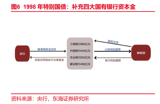 时隔26年后，国有大行又迎财政部特别国债注资 业内：规模或超1998年  提升国有大型银行信贷投放能力 第1张