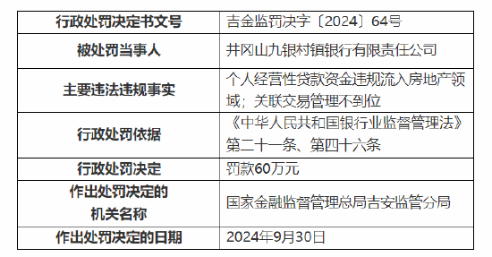 井冈山九银村镇银行被罚60万元：因个人经营性贷款资金违规流入房地产领域 关联交易管理不到位  第1张