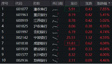 银行股集体拉升，渝农商行领涨近8%，银行ETF（512800）早盘涨逾3%，机构：看好4季度银行超额收益  第1张