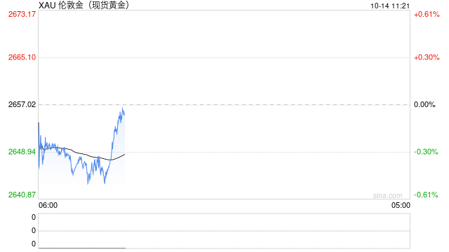 PPI数据强化降息预期 现货黄金震荡走弱