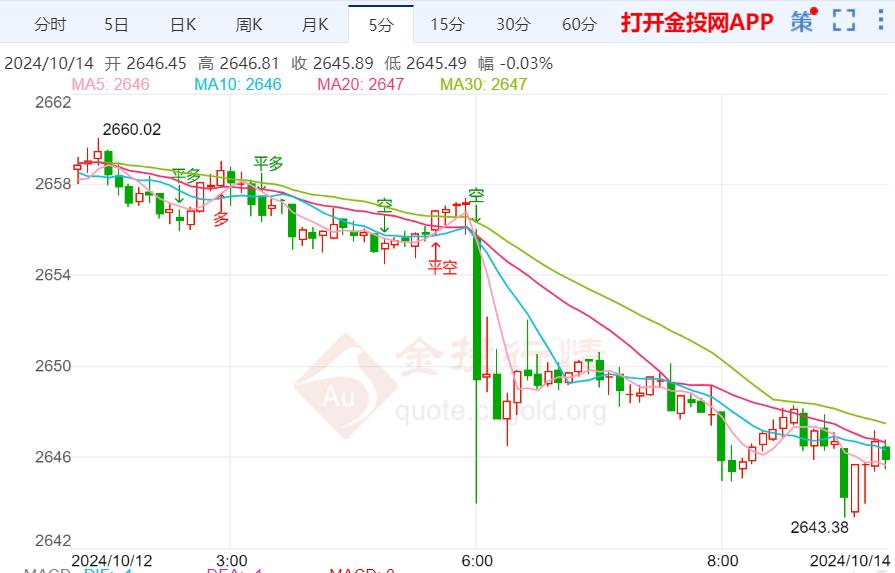 PPI数据强化降息预期 现货黄金震荡走弱