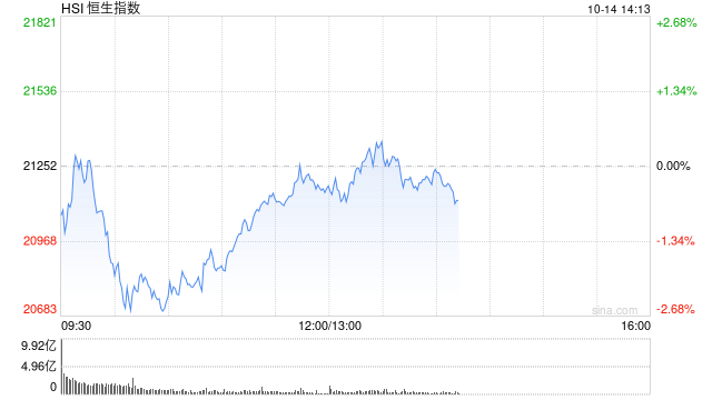 午评：港股恒指跌0.41% 恒生科指跌1.64%券商股齐挫