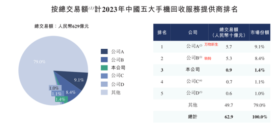 手机回收是“捧着金饭碗要饭”？闪回科技港股IPO：毛利率仅个位数，7.5亿对赌回购压顶  第8张