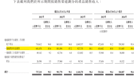 手机回收是“捧着金饭碗要饭”？闪回科技港股IPO：毛利率仅个位数，7.5亿对赌回购压顶  第15张