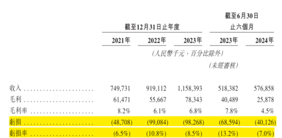 手机回收是“捧着金饭碗要饭”？闪回科技港股IPO：毛利率仅个位数，7.5亿对赌回购压顶  第33张