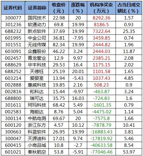 所有行业板块、概念都上涨，主力资金加仓电子、银行等行业，龙虎榜机构抢筹11股