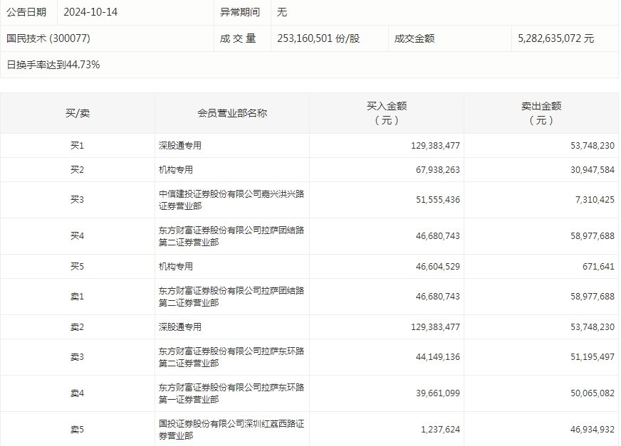 所有行业板块、概念都上涨，主力资金加仓电子、银行等行业，龙虎榜机构抢筹11股