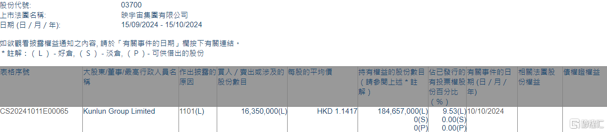 映宇宙(03700.HK)获Kunlun Group增持1635万股  第1张