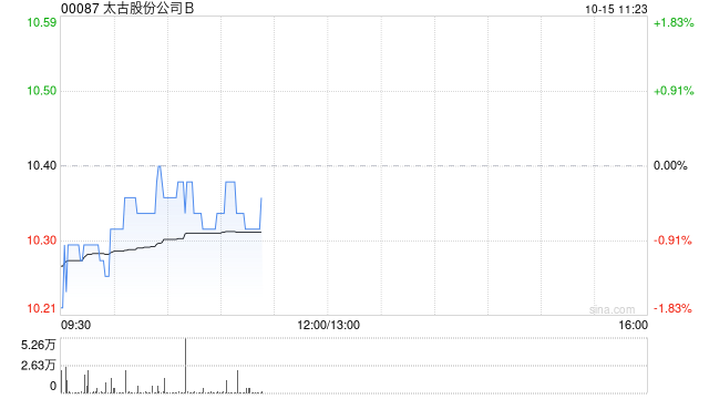 太古股份公司B10月14日斥资371.11万港元回购36万股  第1张