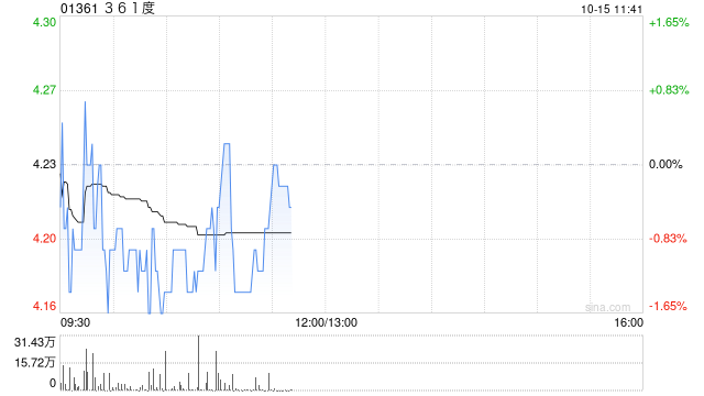 中金：维持361度“跑赢行业”评级 目标价上调至5.2港元