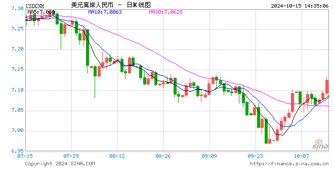 离岸人民币持续走弱，跌破7.13关口 日内贬值逾350点