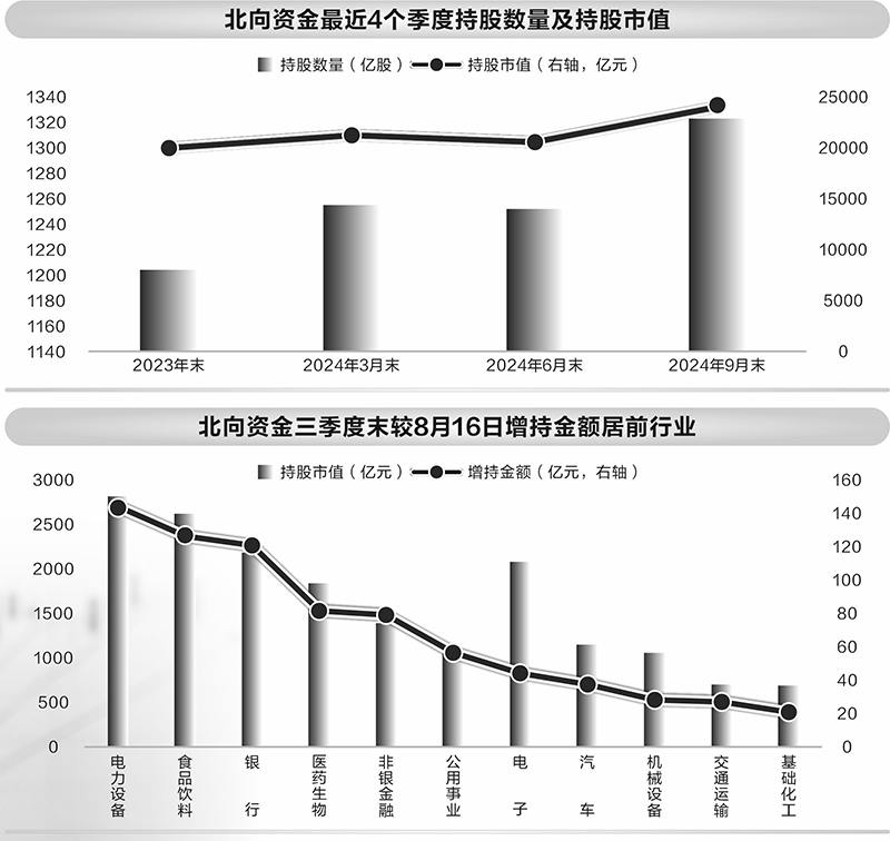 增近5000亿 北向资金三季度持股市值创近一年新高