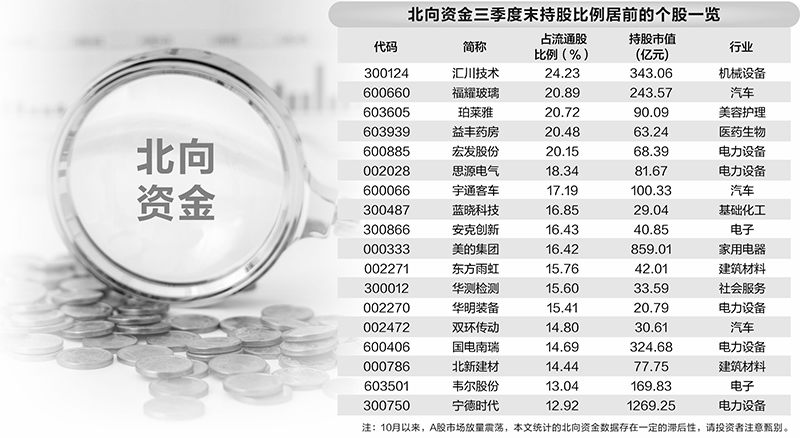 增近5000亿 北向资金三季度持股市值创近一年新高